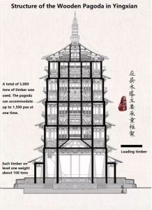 Pagoda Structure